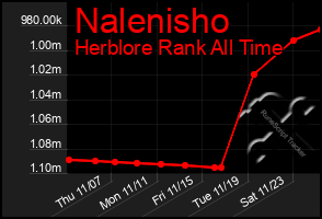 Total Graph of Nalenisho