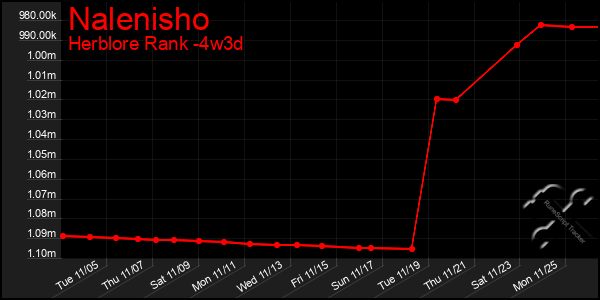 Last 31 Days Graph of Nalenisho