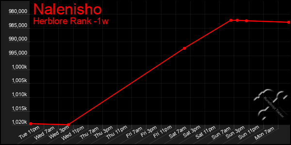 Last 7 Days Graph of Nalenisho