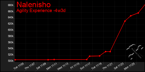 Last 31 Days Graph of Nalenisho