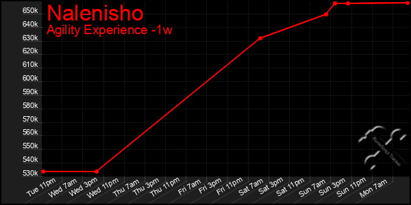 Last 7 Days Graph of Nalenisho