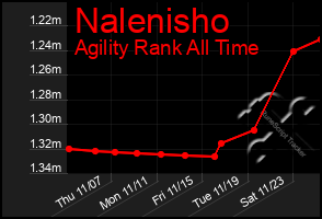 Total Graph of Nalenisho