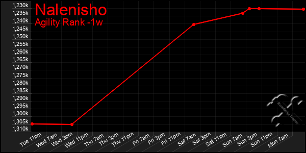 Last 7 Days Graph of Nalenisho