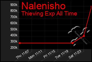 Total Graph of Nalenisho