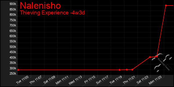 Last 31 Days Graph of Nalenisho