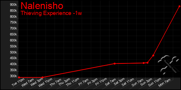 Last 7 Days Graph of Nalenisho