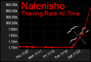 Total Graph of Nalenisho