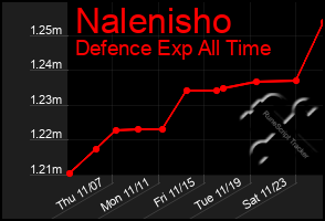 Total Graph of Nalenisho