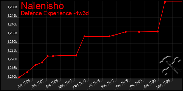 Last 31 Days Graph of Nalenisho