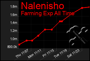 Total Graph of Nalenisho