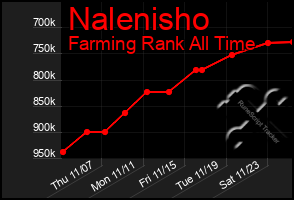 Total Graph of Nalenisho