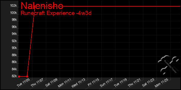 Last 31 Days Graph of Nalenisho