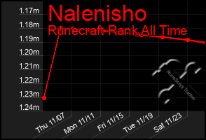 Total Graph of Nalenisho