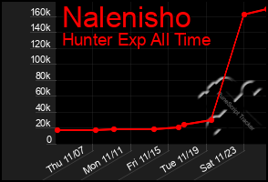 Total Graph of Nalenisho