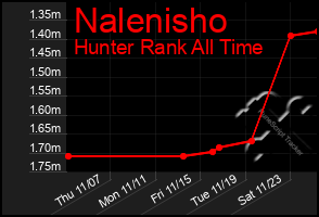 Total Graph of Nalenisho