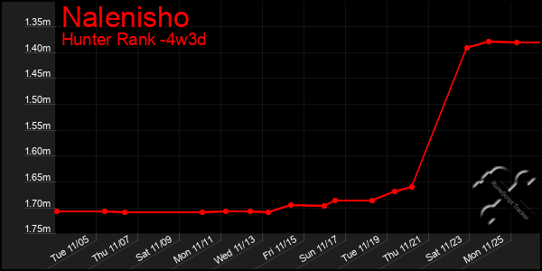 Last 31 Days Graph of Nalenisho