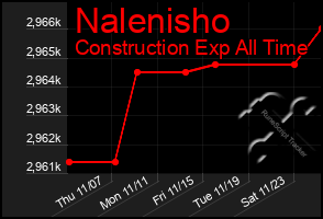 Total Graph of Nalenisho