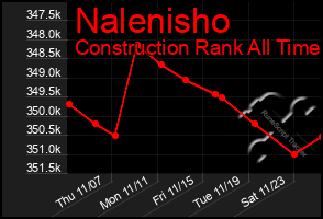 Total Graph of Nalenisho