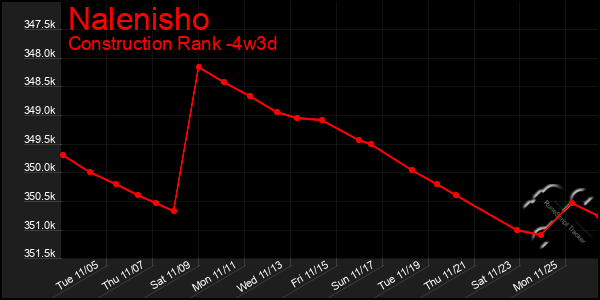 Last 31 Days Graph of Nalenisho