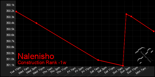 Last 7 Days Graph of Nalenisho