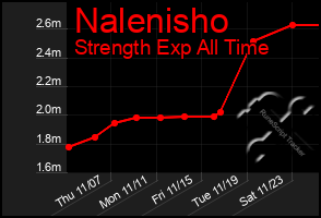 Total Graph of Nalenisho