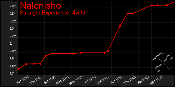 Last 31 Days Graph of Nalenisho