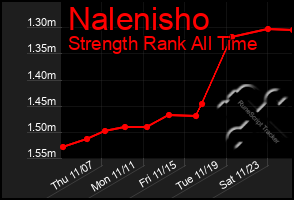 Total Graph of Nalenisho