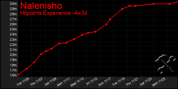 Last 31 Days Graph of Nalenisho