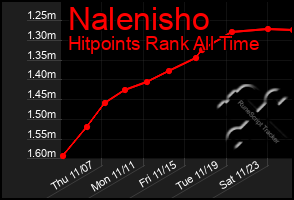 Total Graph of Nalenisho