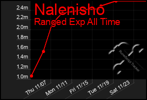 Total Graph of Nalenisho