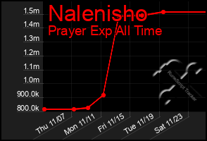 Total Graph of Nalenisho