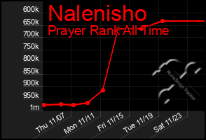 Total Graph of Nalenisho