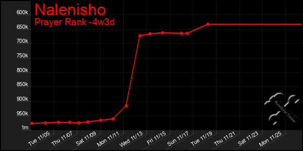 Last 31 Days Graph of Nalenisho