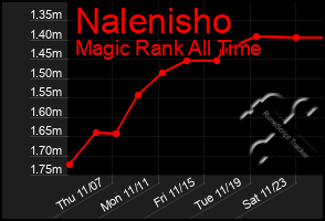 Total Graph of Nalenisho