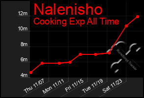 Total Graph of Nalenisho