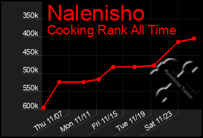 Total Graph of Nalenisho