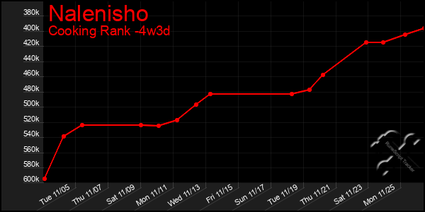 Last 31 Days Graph of Nalenisho