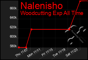 Total Graph of Nalenisho