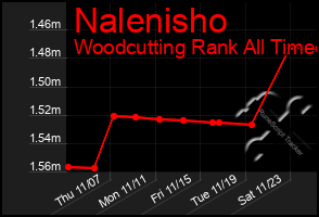 Total Graph of Nalenisho