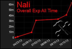 Total Graph of Nali