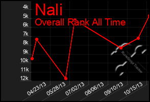 Total Graph of Nali