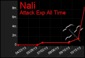 Total Graph of Nali