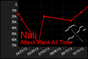 Total Graph of Nali