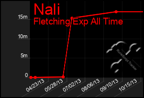 Total Graph of Nali