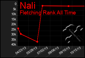 Total Graph of Nali