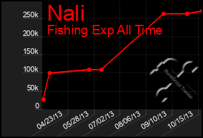 Total Graph of Nali