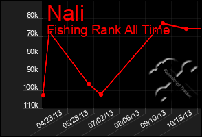 Total Graph of Nali