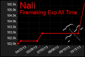 Total Graph of Nali