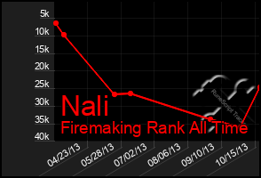 Total Graph of Nali