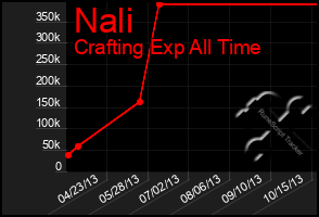 Total Graph of Nali